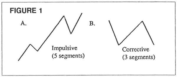 Figure 1 Elliott Wave Forecasts 2060 by Glenn Neely