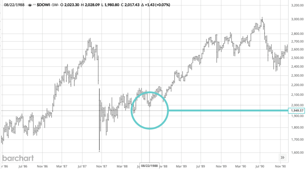 Dow Jones Industrial Average 1988
